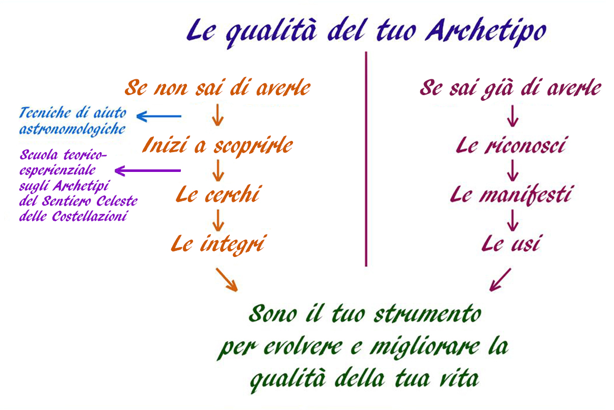 14 Qualità Archetipo