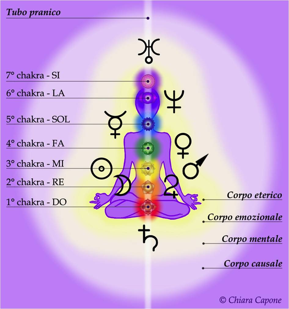 Equilibrio delle disarmonie planetarie