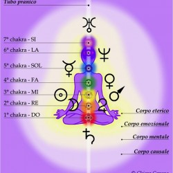 Equilibrio delle disarmonie planetarie